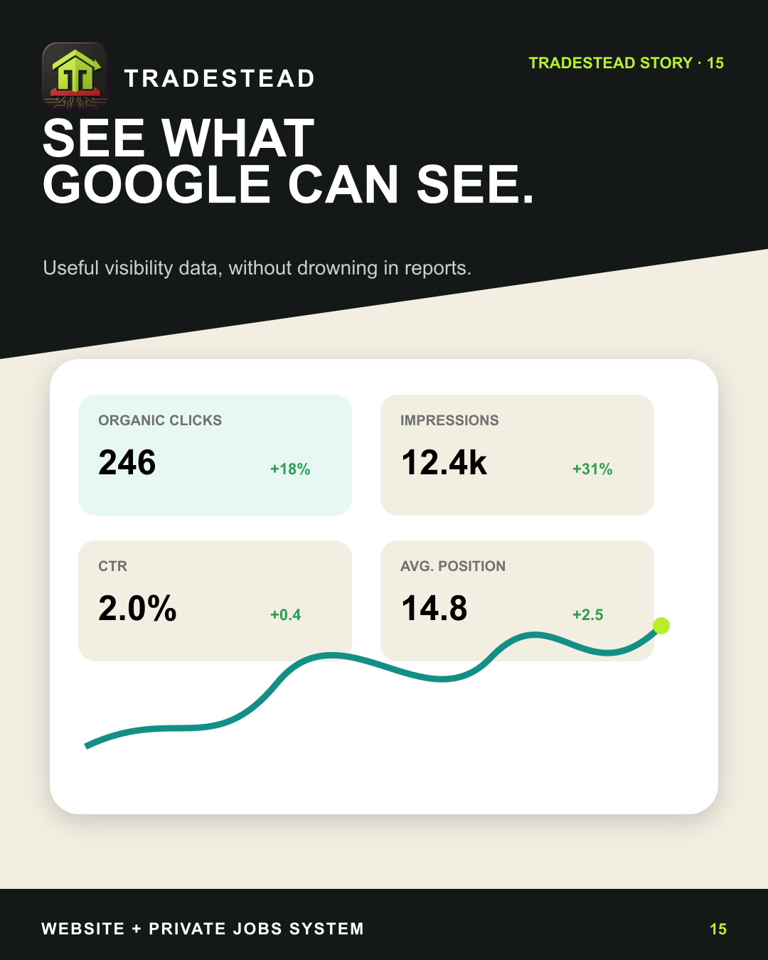 Illustrated TradeStead performance view with example organic search metrics and a trend line.